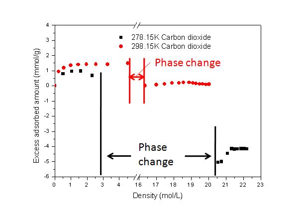 278K와 298K에서 dry coal에 대한 이산화탄소의 흡착량 측정