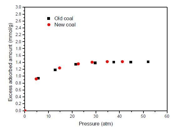 재생 석탄과 새 석탄의 흡착능 비교