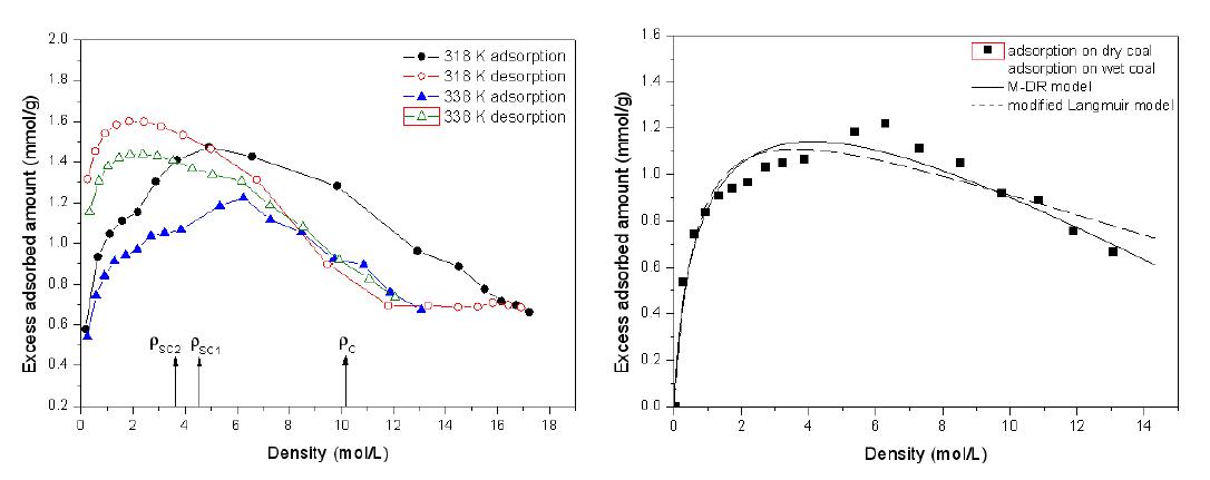 (a)318K, 338K에서 dry coal에 대한 이산화탄소의 흡/탈착량 (b)실험 데이터의 고압흡착모델 적용
