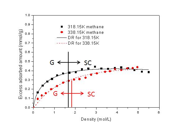318K와 338K에서 dry coal에 대한 메탄의 흡착량 측정