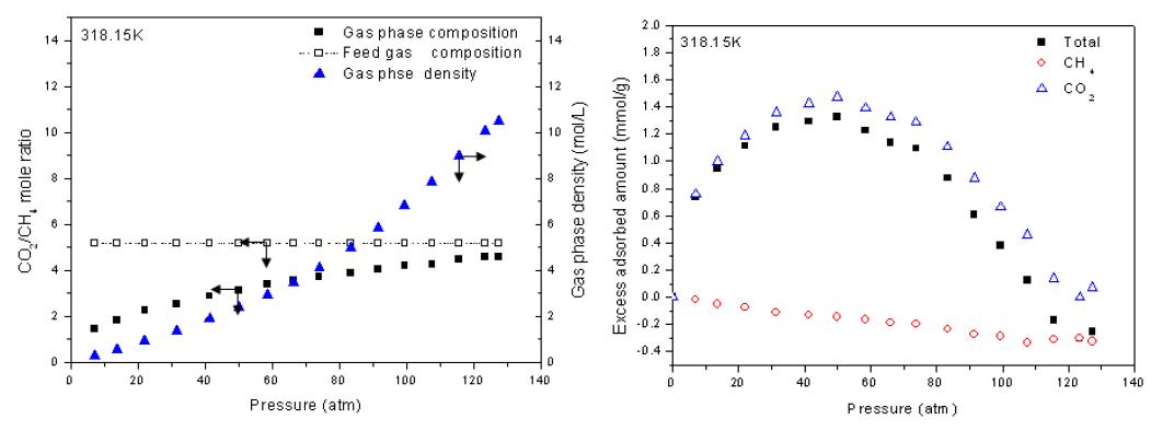 (a) Dry coal에서 혼합물 흡착에 대한 기상의 몰분율 변화 (b) 석탄에 대한 CO2/CH4 혼합물 흡착량