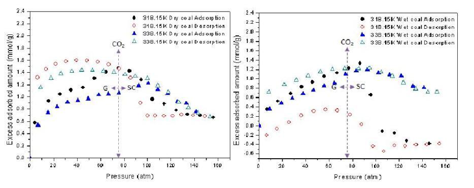 (a) Dry coal에서의 이산화탄소 흡/탈착능 (b)Wet coal에서의 이산화탄소 흡/탈착능
