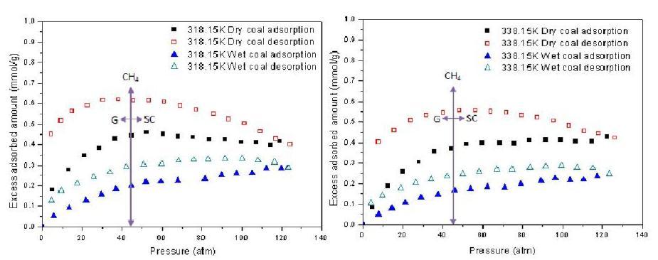 (a) 318K에서 석탄에 대한 메탄 흡/탈착능 (b) 338K에서 석탄에 대한 메탄 흡/탈착능