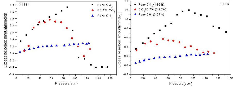 (a) 318K에서 석탄에 대한 혼합기체의 흡착량 (b) 338K에서 석탄에 대한 혼합기체의 흡착량