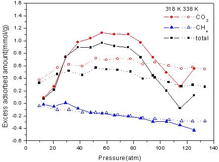 CO2/CH4 혼합기체의 석탄에 각 성분의 온도에 따른 흡착량 및 총 흡착량