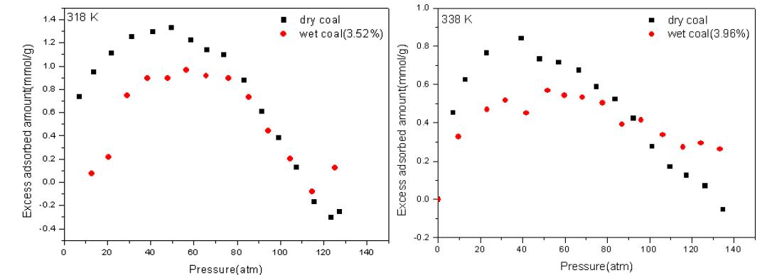 (a) 석탄층 CO2/CH4 혼합기체 흡착능 비교 (318K) (b) 석탄층 CO2/CH4 혼합기체 흡착능 비교 (338K)