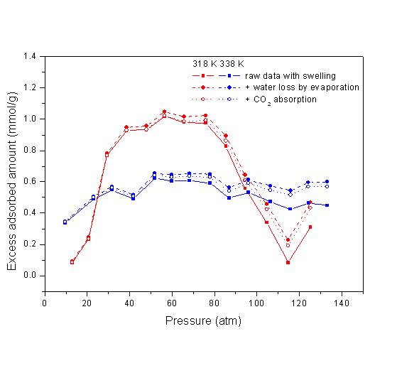 석탄층 수분 증발 및 석탄층 수분에 흡수로 인한 CO2 저장용량 보정