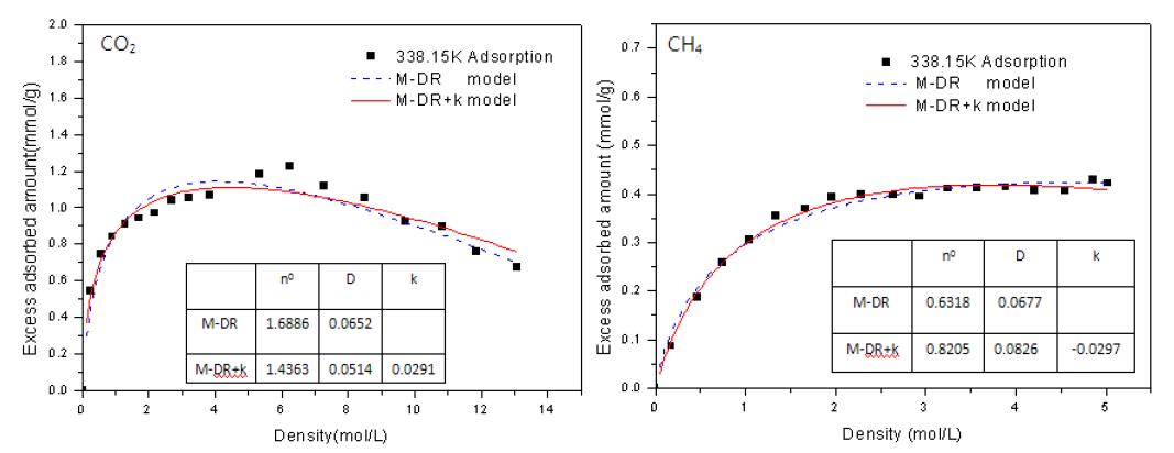 (a) 338.15K 건조석탄에서 이산화탄소 흡착량의 흡착등온모델 적용 (b) 338.15K 건조 석탄에서 메탄 흡착량의 흡착등온모델 적용