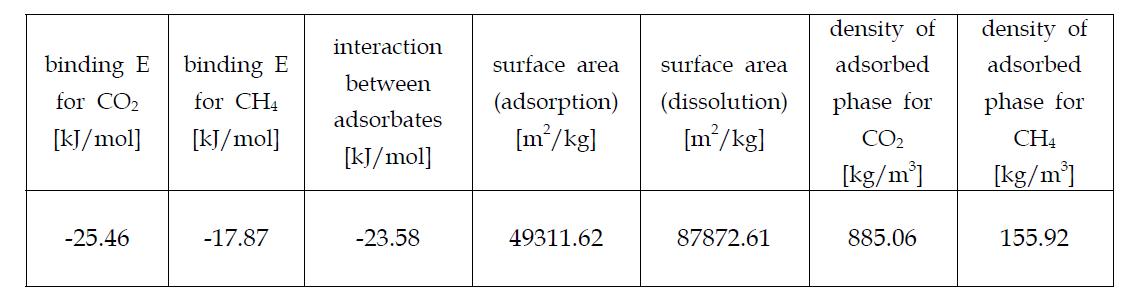 Statistical thermodynamic 모델로부터 얻은 석탄 및 석탄과 기체간 interaction 정보