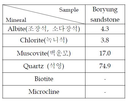 국내 사암(보령) XRD 분석 결과