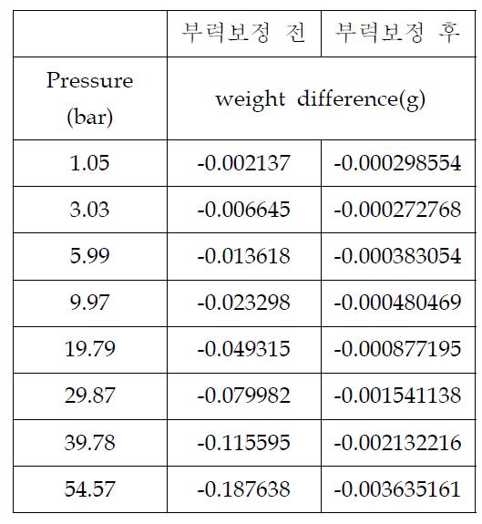 사암에 대한 CO2 흡착용량 측정 데이터