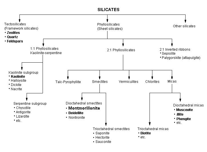 sillicate와 clay mineral의 분류 체계