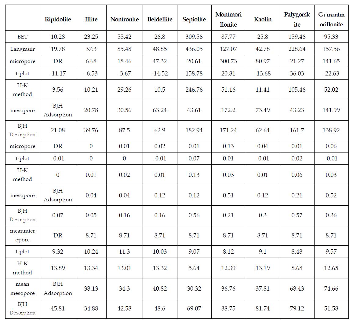 Clay mineral 9종의 비표면적(BET) 분석 결과