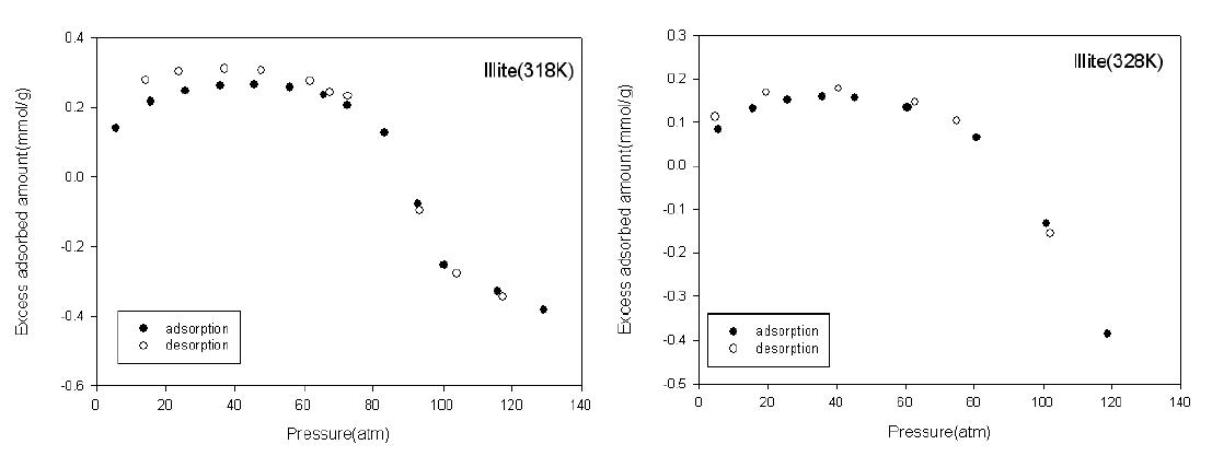 (a) 318K에서 illite에 대한 CO2 흡/탈착량 (b) 338K에서 illite에 대한 CO2 흡/탈착량