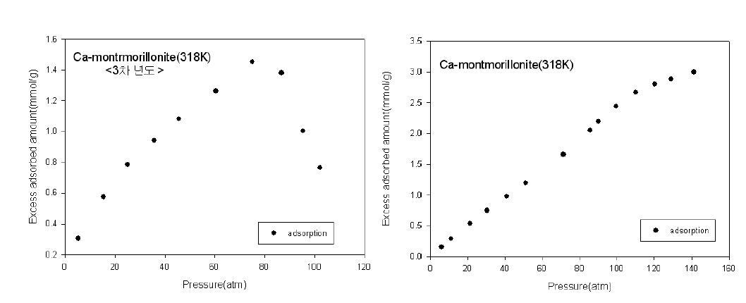 (a) Ca-montmorillonite에 대한 CO2 흡착량 (3차년도) (b) Ca-montmorillonite에 대한 CO2 흡착량 (4차년도)