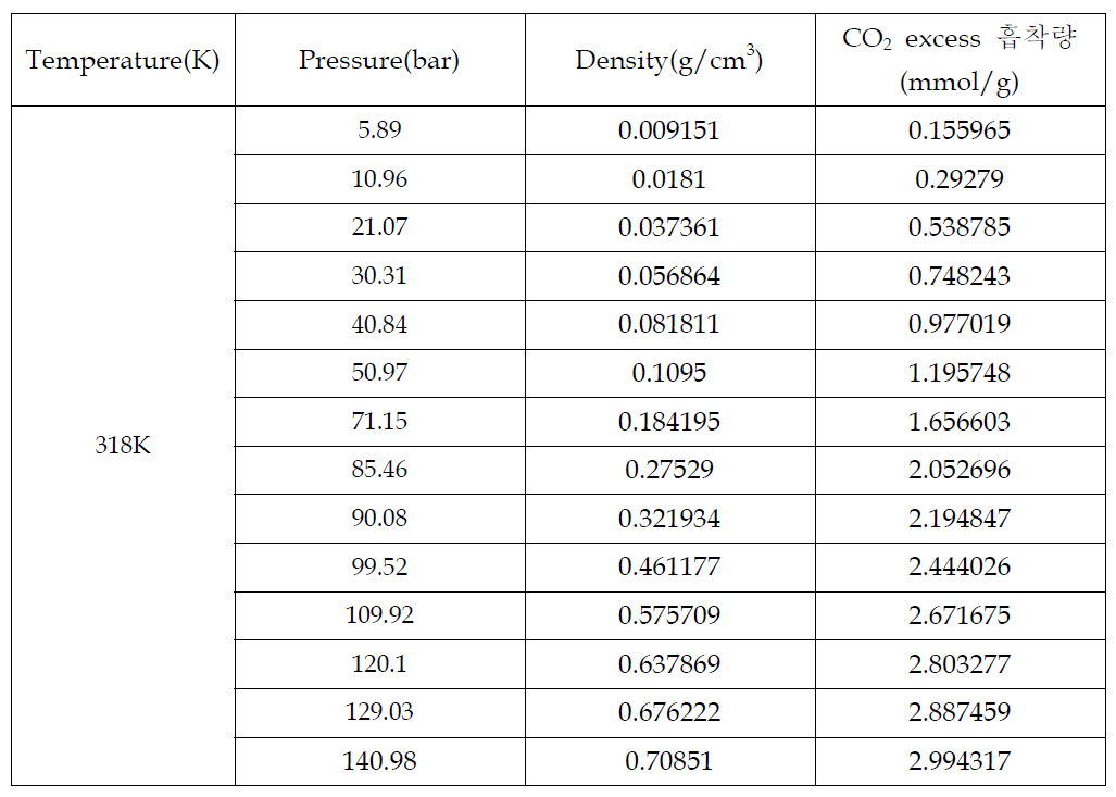 (b) Ca-montmorillonite에 대한 CO2 흡착량 측정 검증데이터(4차년도)