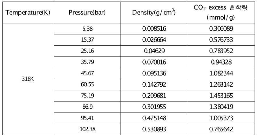 (a) Ca-montmorillonite에 대한 CO2 흡착량 측정 데이터(3차년도)