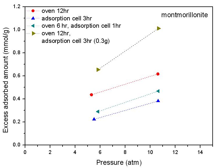 Ca-montmorillonite의 건조 방법에 따른 CO2 흡착량의 변화