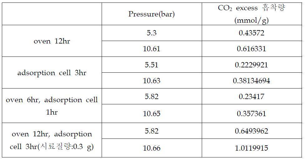 건조 방법에 따른 Ca-montmorillonite의 CO2 흡착량 비교