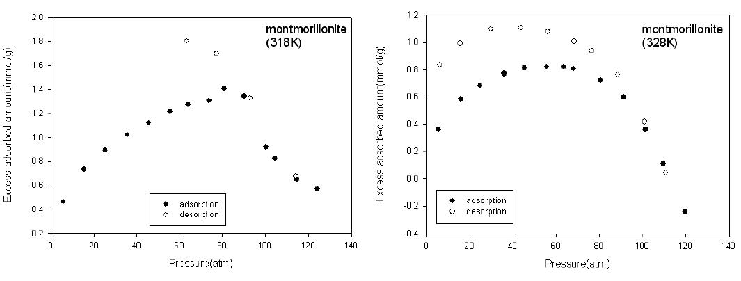 (a) 318K에서 montmorillonite에 대한 CO2 흡/탈착량 (b) 338K에서 montmorillonite에 대한 CO2 흡/탈착량