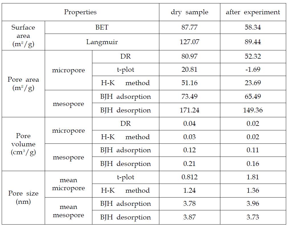 CO2 고압 흡착 실험 전후의 Montmorillonite의 BET 결과값