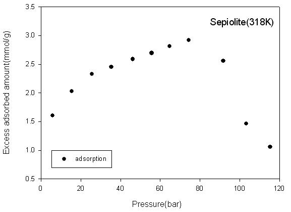 Sepiolite에 대한 CO2 흡착량