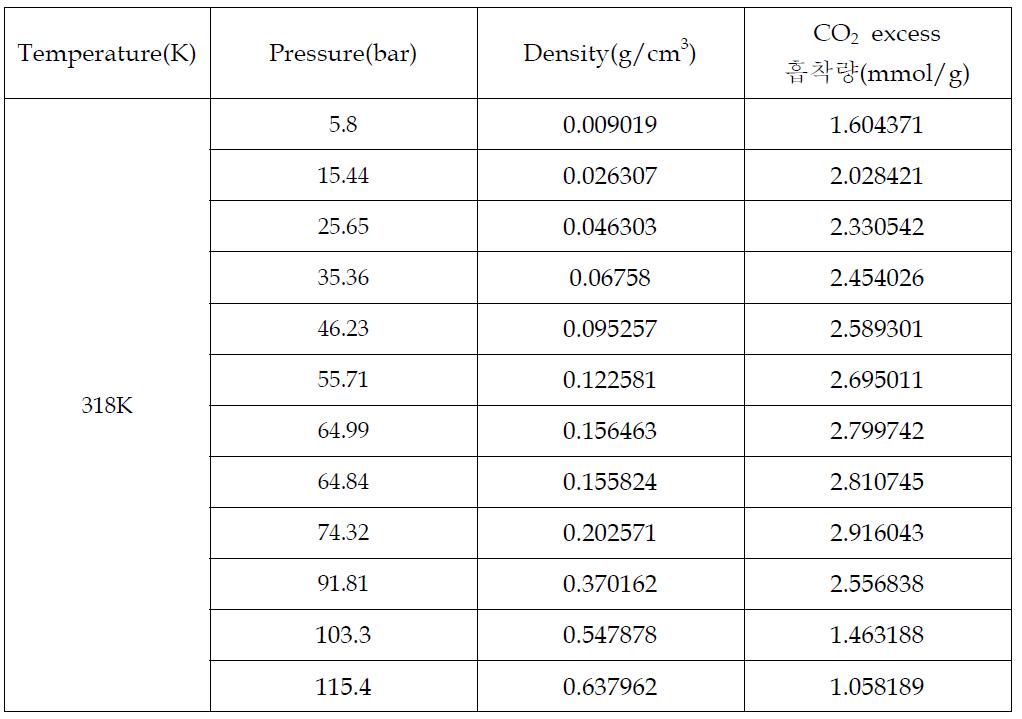 Sepiolite의 CO2 흡착량 측정 데이터