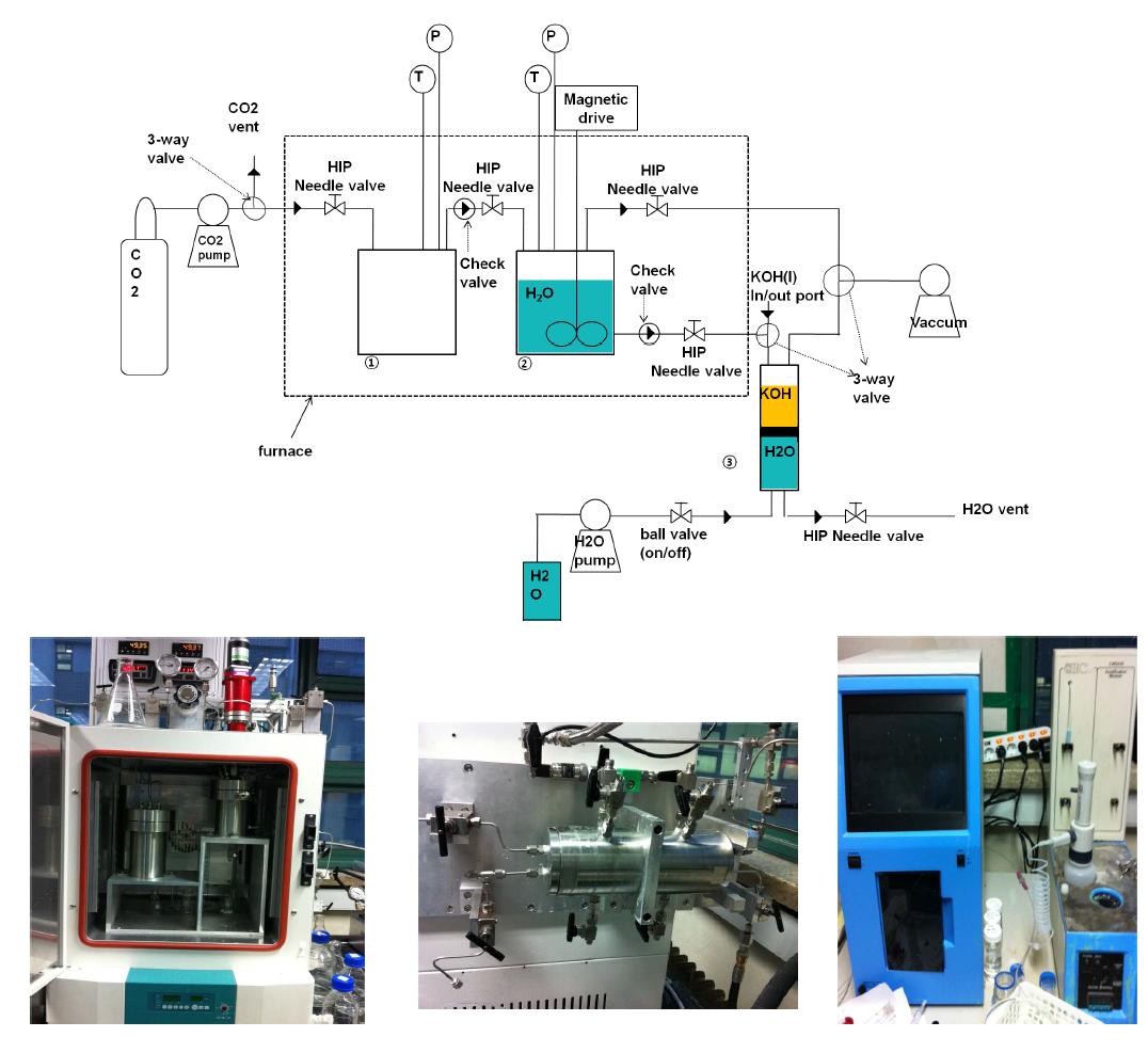 장치 개념도 및 실물 사진들(고압 반응기 및 샘플링 장치, CO2 coulometric 분석기)