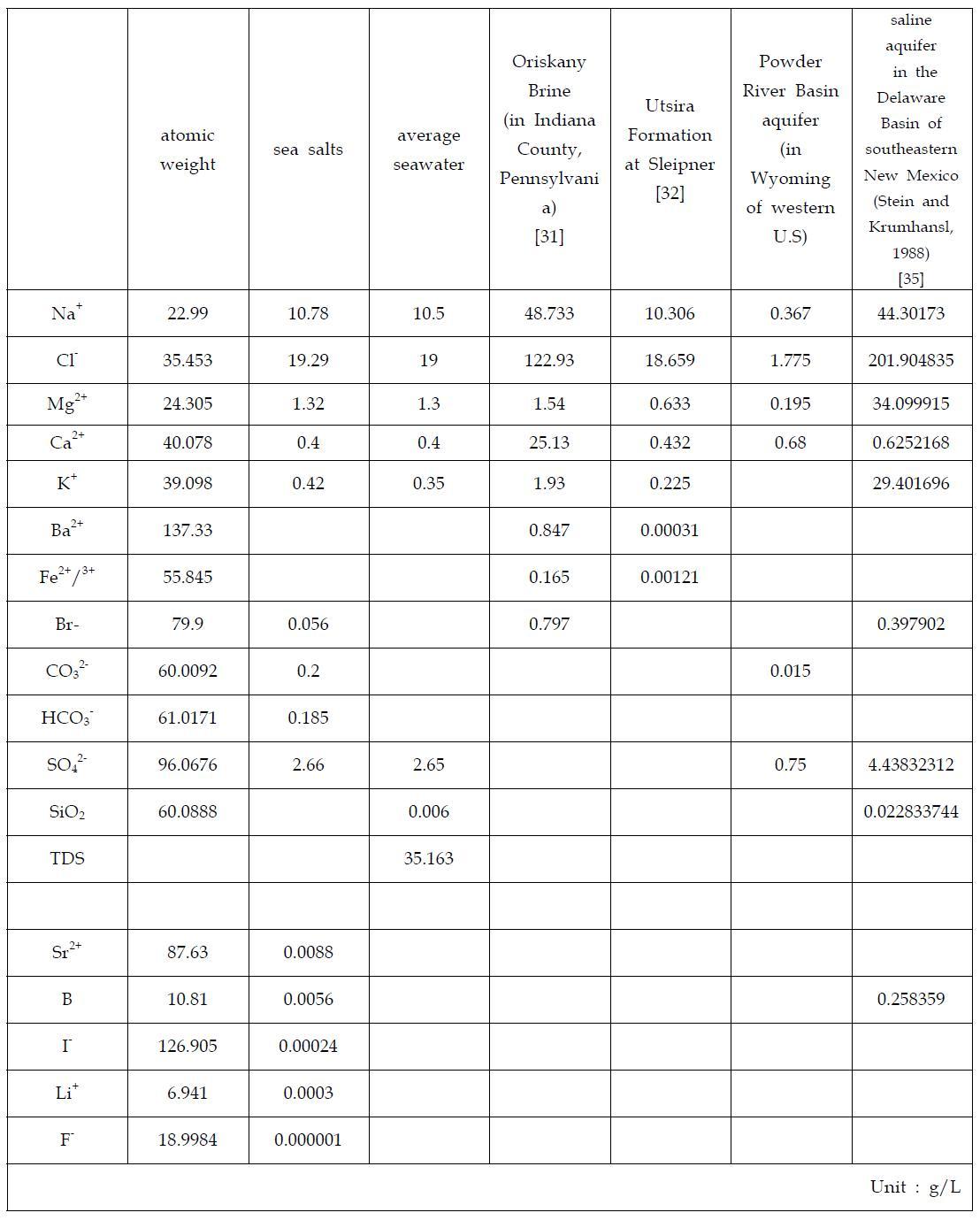 문헌상의 염수 조성