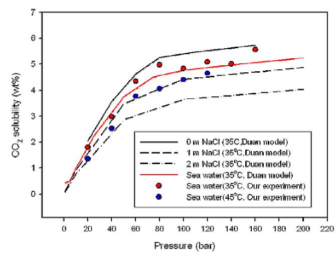 염수에 대한 압력 및 온도 변화에 따른 CO2 용해도 변화