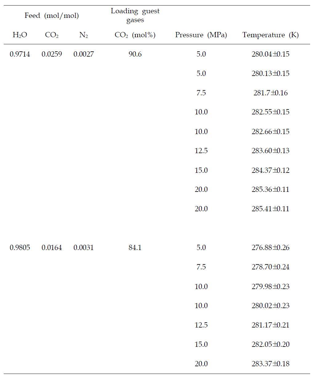 이산화탄소-물-질소계의 3상 평형 자료