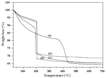 (a)NaZSM-5 온도에 따른 중량변화 곡선, (b)CeO2(3%)/NaZSM-5 온도에 따른 중량 변화 곡선, (c) CeO2(5%)/NaZSM-5 온도에 따른 중량변화 곡선, (d) CeO2(7%) /NaZSM-5 온도에 따른 중량변화 곡선