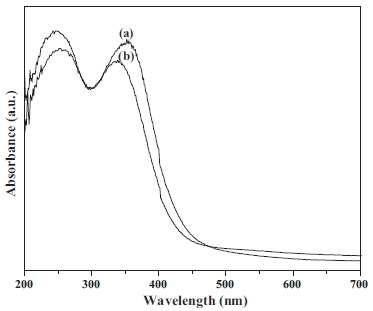 (a)CeO2(5%)/NaZSM-5에 초기 CO2흡착 DRS-UV-vis spectra, (b)CeO2(5%)/NaZSM-5에 후기 CO2흡착 DRS-UV-vis spectra