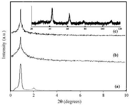(a) SBA-15에 XRD 패턴, (b) CMK-3에 XRD 패턴, (c) 메조포러스 MgO에 wide-angle XRD 패턴