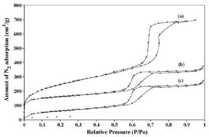 (a) SBA-15에 N2 흡착-탈착 등온곡선, (b) CMK-3에 N2 흡착-탈착 등온곡선, (c) 메 조포러스 MgO에 N2 흡착-탈착 등온곡선