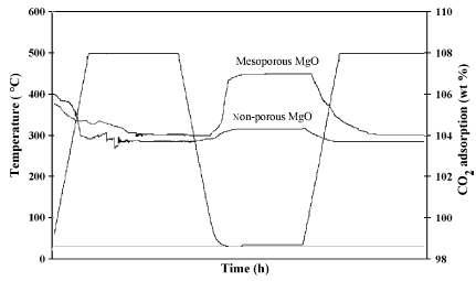 25 ℃에서 메조포러스 MgO와 non-porous MgO에 CO2흡착/탈착, 500 ℃에서 재생.