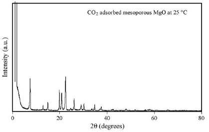 CO2흡착된 메조포러스 MgO에 XRD 패턴.