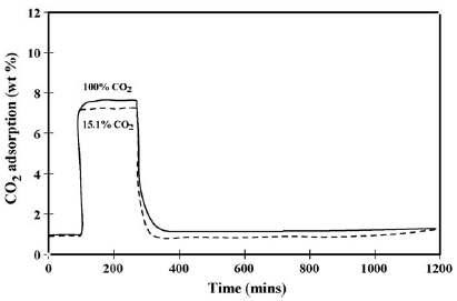 25 ℃에서 메조포러스 MgO에 순수한 N2가스 하에서 공급가스를 15.1 % 와 100 % 조절한 CO2흡착/탈착 특성