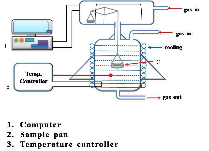 Schematic of thermal gravimeter (TGA) for CO2 adsorption