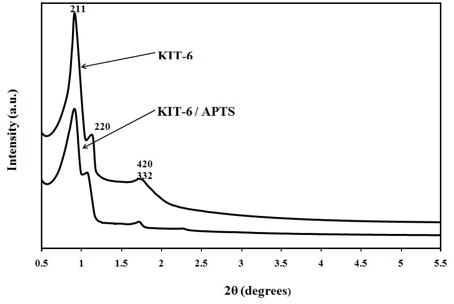 XRD pattern for KIT-6 and amine grafted KIT-6.