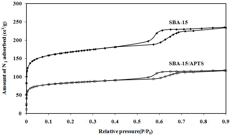 The N2 adsorption? desorption isotherm of SBA-15 and amine grafted SBA-15.