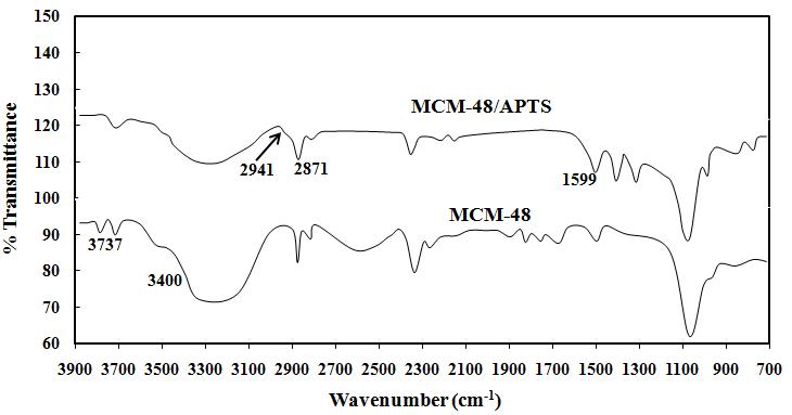 FT-IR spectrum of MCM-48 and amine grafted MCM-48.