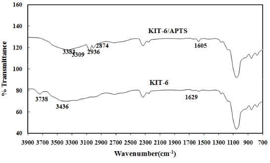 FT-IR spectrum of KIT-6 and amine grafted KIT-6.