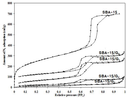 The N2 adsorption? desorption isotherm of SBA-15 and amine grafting SBA-15 dendrimer.