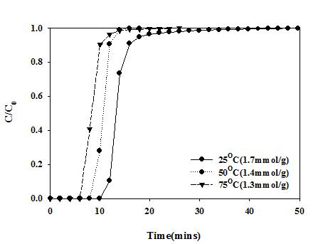 Breakthrough curves for CO2 on amine grafted mesorporous MCM-41.