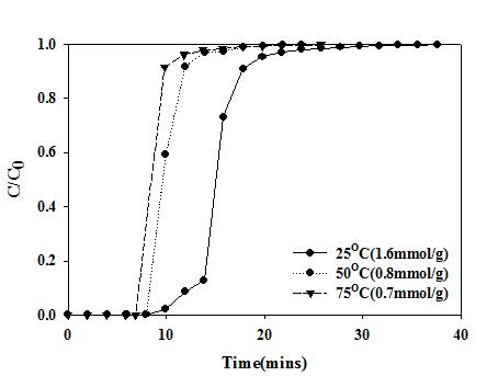 Breakthrough curves for CO2 on amine grafted mesorporous KIT-6.