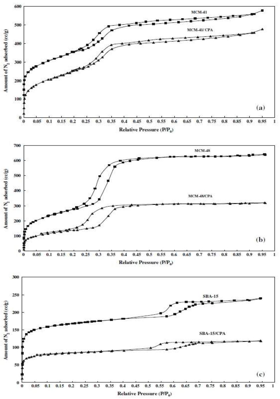 (a) MCM-41, MCM-41/CPA에 N2흡착/탈착 등온곡선, (b) MCM-48, MCM-48/CPA에 N2흡착/탈착 등온곡선, (c) SBA-15, SBA-15/CPA에 N2흡착/탈 착 등온곡선