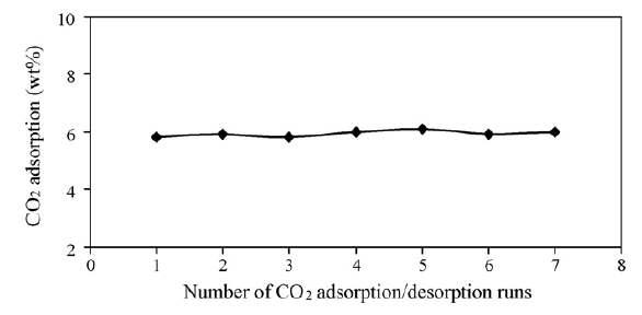 115℃, 150℃, 180℃ 온도에 따른 SBA-15/TREN/G2 CO2 재생 효과