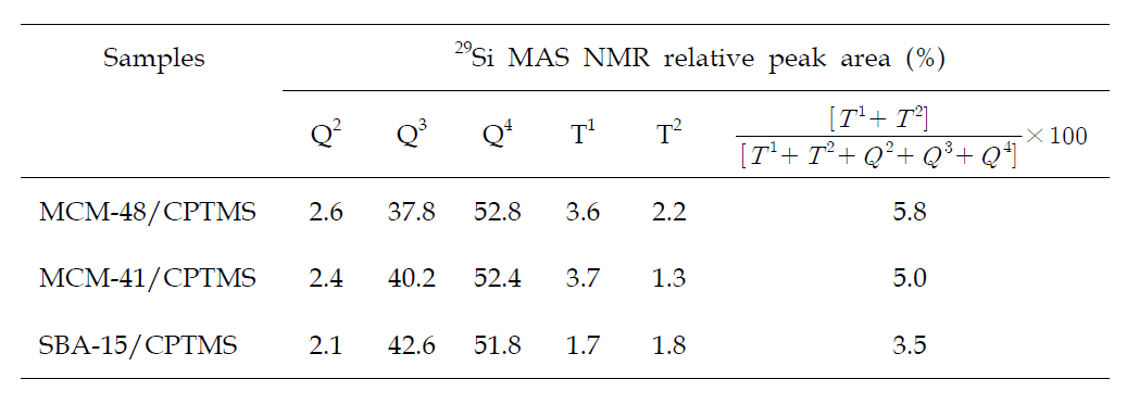 Quantitative measurement of CPTMS grafting over mesoporous silica by 29Si-MAS NMR.