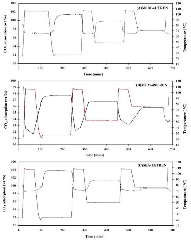 CO2 adsorption? .desorption on (A) MCM-41/TREN, (B) MCM-48/TREN, (C) SBA-15/TREN, (D) MCM-41/TEPA, (E) MCM-48/TEPA and (F) SBA-15/TEPA